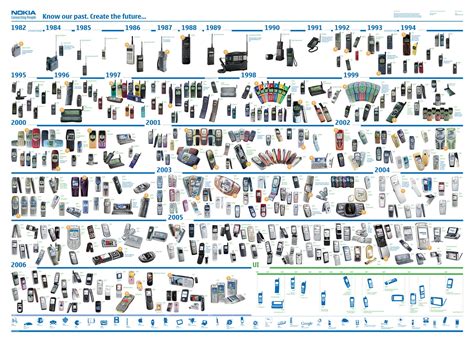 Philippine Phone Technology: History of Nokia Cellphones from 1982 to 2006