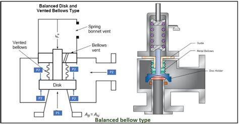 Pressure relief valve and pressure safety valve-Types and working – The ...