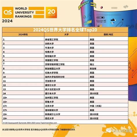 QS2024大学排行发布，澳洲排行狂飙！3个大学全球前20！澳洲留学太值了！ - 知乎