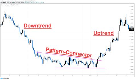 Chart pattern mastery - How to trade chart patterns step by step