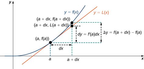 Linear Approximations and Differentials · Calculus