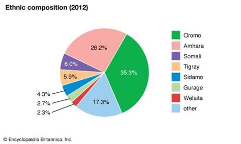 Ethiopia - Ethnic groups and languages | Britannica.com