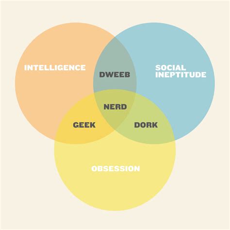 Geek/Nerd/Dork/Dweeb Venn Diagram | Re-make of an internet c… | Flickr