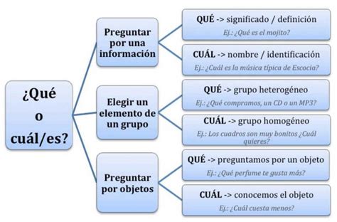 QUÉ vs CUÁL: which and what in Spanish (A2) | Learn Spanish Online