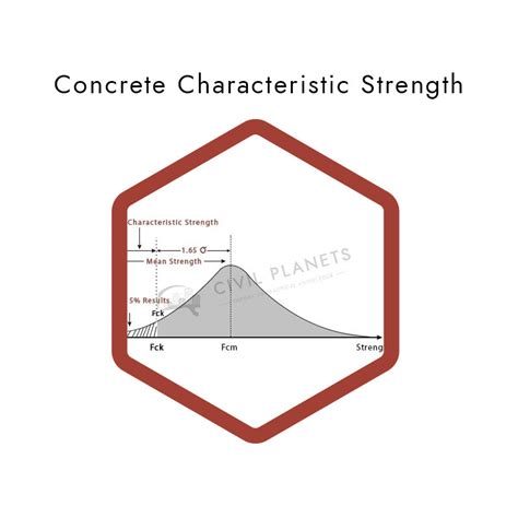 Concrete Strength Graph