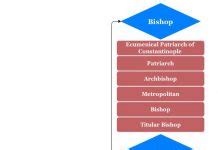 Eastern Orthodox Church Hierarchy Chart | Hierarchystructure.com