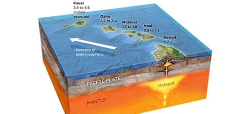 Describe the Formation of the Hawaiian Islands