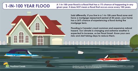 Infographics | FloodSmart Canada