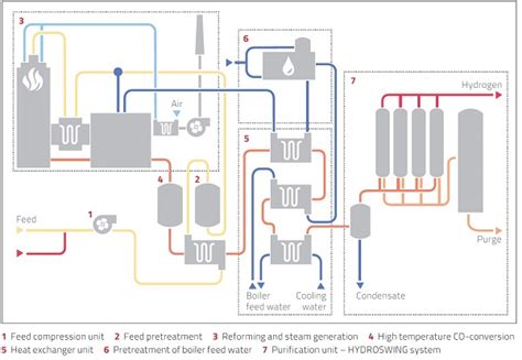 Hydrogen Steam Methane Reformer Production Overview – JEFERSON COSTA