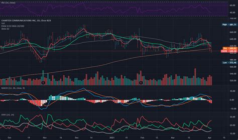 CHTR Stock Price and Chart — NASDAQ:CHTR — TradingView