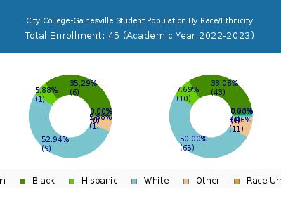 City College-Gainesville - Student Population and Demographics