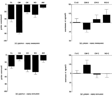 (a) Mean ratings of odour sourness for the four odorants and water when... | Download Scientific ...