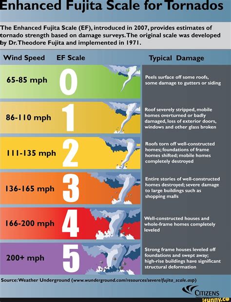 Enhanced Fujita Scale f The Enhanced Fujita Scale (ER), introduced in ...