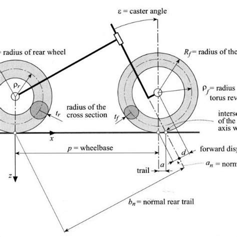 Motorcycle front end geometry (courtesy [1]: Cossalter, V. Motorcycle ...