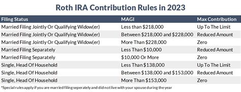 IRA Contribution Limits in 2023 - Meld Financial