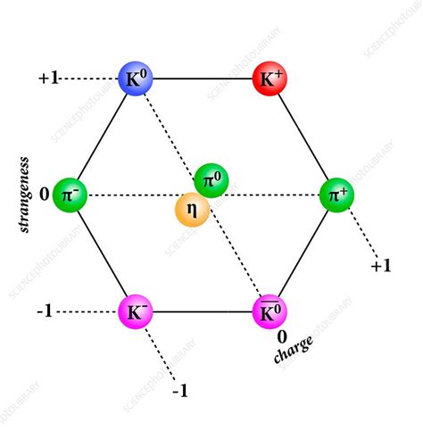 Meson octet diagram - Stock Image - C014/1717 - Science Photo Library