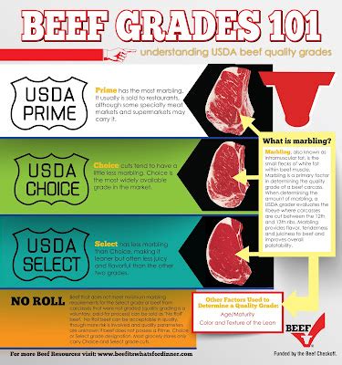 Bama Beef Blog: Beef Fact Friday: Beef Grades