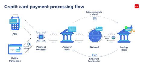 Credit Card Processing- A Definitive Guide|M2P Fintech Blog