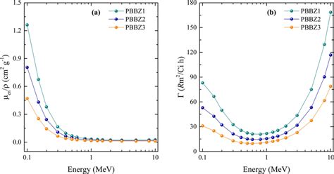 Variations of a mass energy-absorption coefficient and b specific gamma ...