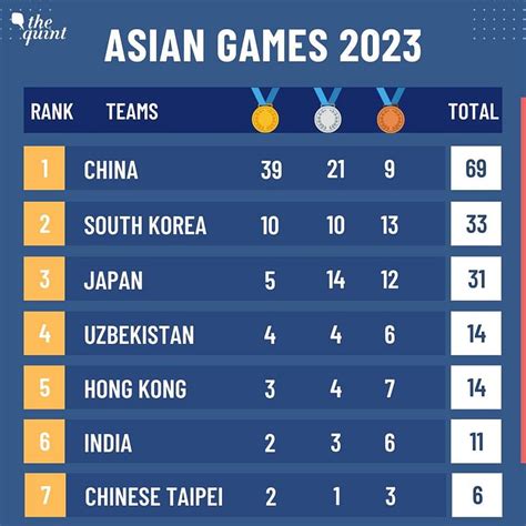 Asian Games 2023 Medal Tally Table Today, 25 September: Check the List ...