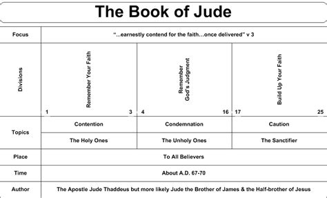 Swartzentrover.com | Book Chart - Jude