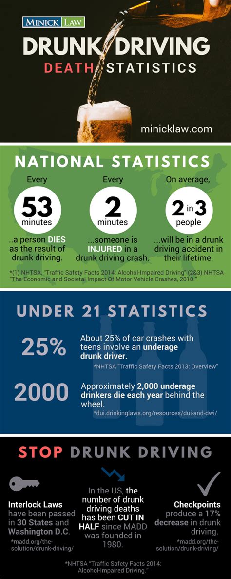 Drunk Driving Death Statistics | Minick Law, P.C.