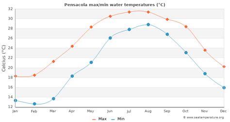 Pensacola Water Temperature (FL) | United States