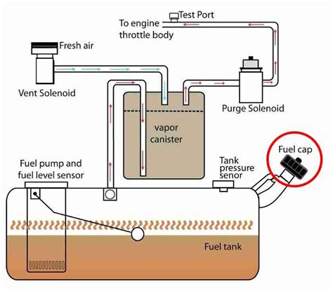 P0440 – Evaporative emission (EVAP) system -malfunction – TroubleCodes.net