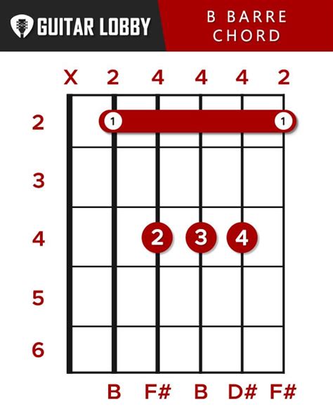 B Guitar Chord Guide: 9 Variations & How to Play - Guitar Lobby