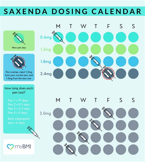 Saxenda Dosing Chart