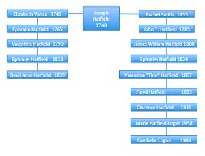 hatfield and mccoy family tree | Hatfield family tree showing split ...