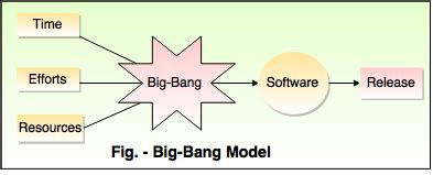 Software Development Process Models