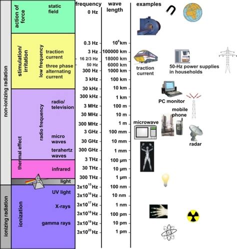 Electromagnetic Spectrum Wavelengths Chart