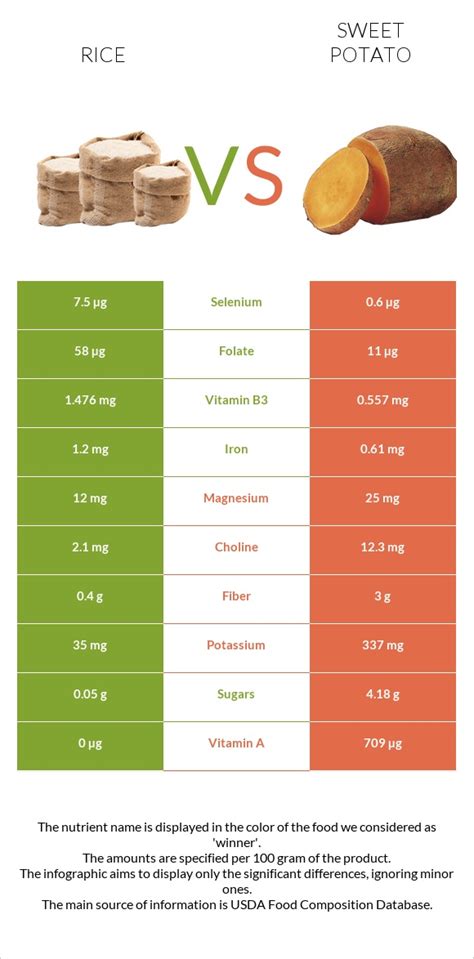 Rice vs. Sweet potato — In-Depth Nutrition Comparison