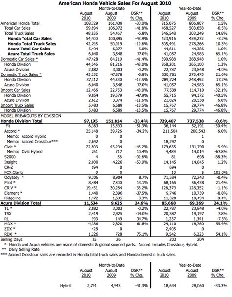 American Honda Reports August Sales