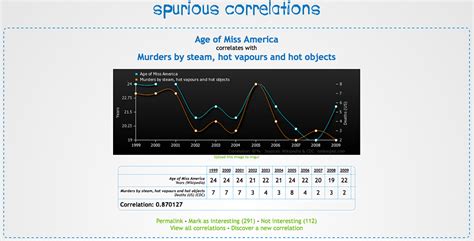 Spurious Correlations