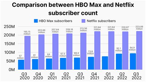 HBO Max Subscriber Numbers (Fresh Data)