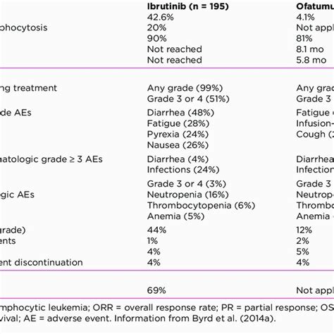 Monitoring and Managing Potential Side Effects With Ibrutinib Therapy | Download Table