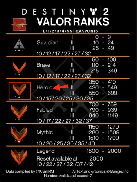 How to Reset Valor Rank in Destiny 2