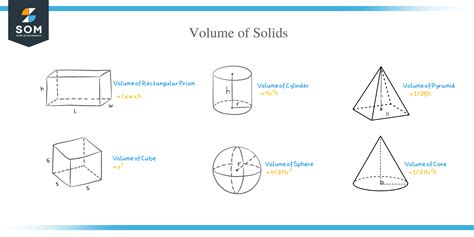 Volume of Solids – Explanation & Examples