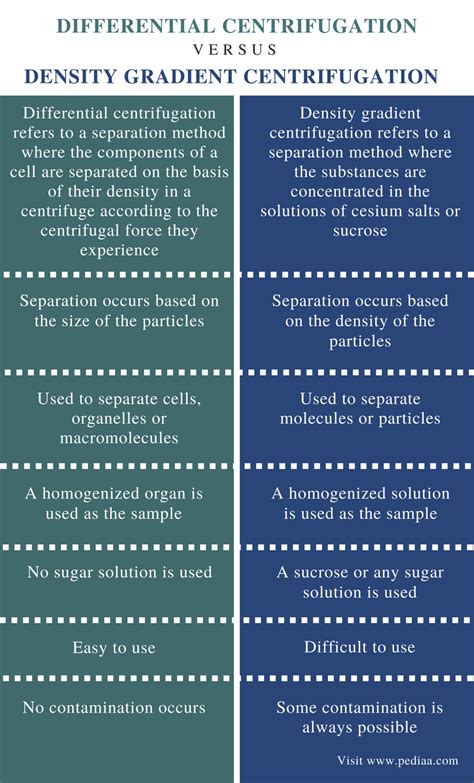 Difference Between Differential and Density Gradient Centrifugation ...