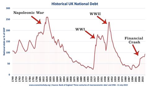 UK National Debt - Economics Help