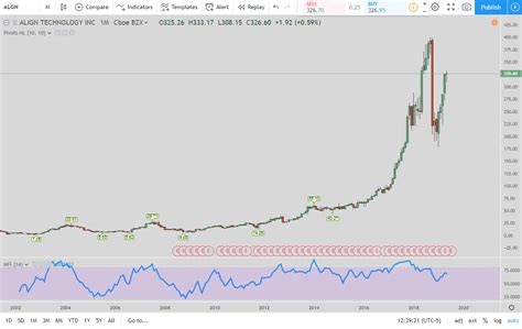 Align Technology (ALGN): A Longer Term Look at the Stock