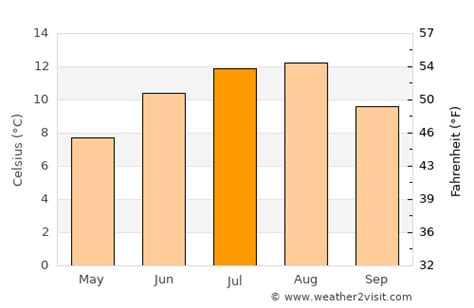 Ålesund Weather in July 2023 | Norway Averages | Weather-2-Visit