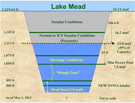 File:GRAPH- Lake Mead level importance.jpg - Glen Canyon Dam AMP