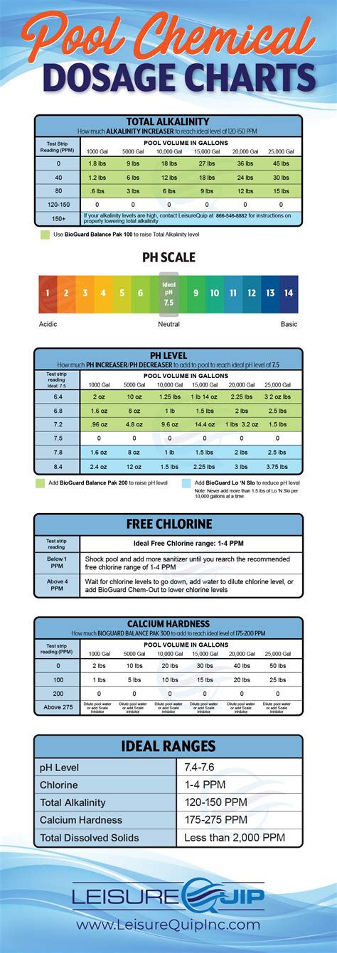 Swimming Pool Chemical Dosage Charts | Pool chemicals, Pool care ...