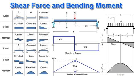 Shear Force And Bending Moment Diagram For All Types Of Beams - The Best Picture Of Beam