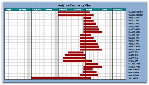 Antenna Length Frequency Chart