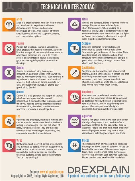 Technical writers by Zodiac signs | Zodiac signs, Zodiac sign traits, Different zodiac signs