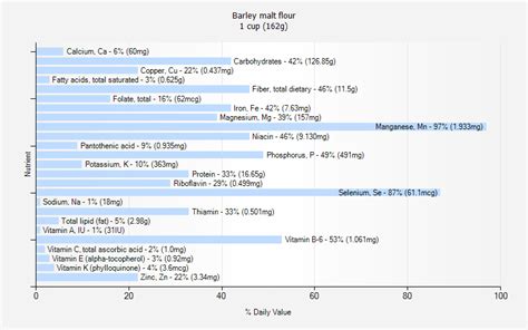 Barley malt flour nutrition